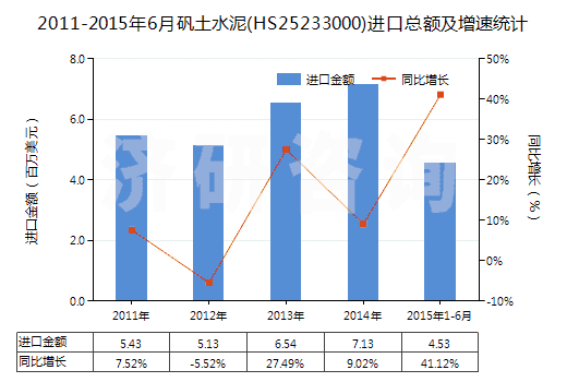 2011-2015年6月礬土水泥(HS25233000)進口總額及增速統(tǒng)計